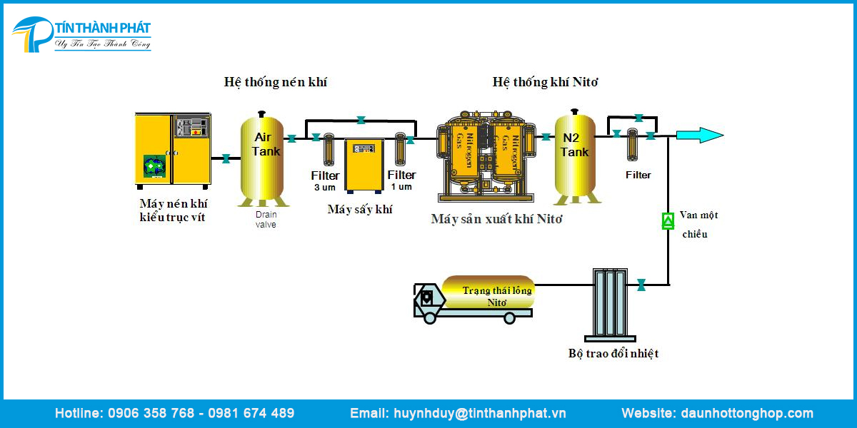 Nguyên lý hoạt động máy nén khí Nitơ